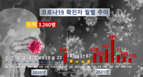제주, 코로나19 확진자 15명 추가 발생...요양병원發 확산