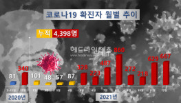 [종합] 제주, 코로나19 확진자 30명 추가...사우나 집단감염發 속출
