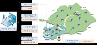 제주 우도 오봉리 마을, 에너지 자급자족 시스템 구축한다