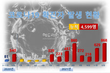 제주, 신규 확진자 31명 추가...서귀포 어린이집서 집단감염