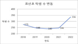제주 표선초등학교, IB프로그램 도입 후 학생 수 급증