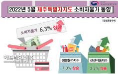 제주, 5월 소비자물가 '6.3%' 상승...역대 최고로 올랐다