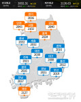 제주, 치솟는 기름값...'휘발유 2126원.경유 2114원'