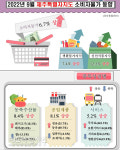 5월 소비자물가 3.1% 상승… 2년2개월 만에 최고치, 원유가 급등과 공급망 이슈가 주요 원인