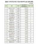 라온건설, 제주지역 건설사 시공능력평가 7년 연속 1위