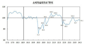 과일,채소 너무 비싸...제주 소비자 체감 경기 석 달 만에 악화