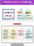 사과 95%, 배 124% 가격 폭등...제주 먹거리 물가 연일 고공행진