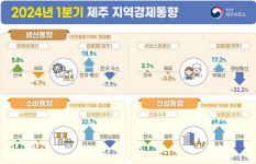 제주 경제지표 여전히 뒷걸음질...생산.소비 동반 감소
