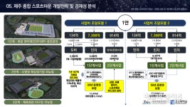 제주도 종합스포츠타운 건립, 최대 8000억대 재원 조달이 관건