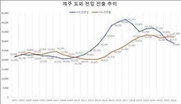 부동산 개발중심 성장전략...과잉관광...제주의 잃어버린 20년
