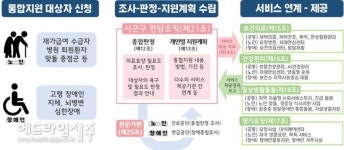 서귀포시, 의료·요양·돌봄 통합지원 시범사업 추진