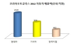 KCC, 코리아오토글라스 내부거래 심각