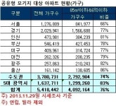 공유형 모기지 수혜 단지는 어디?