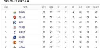 프리미어리그 순위 공개, 1위 맨시티…2위 아스널 3위 첼시 4위 리버풀 순