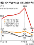 서울 '거래 절벽' 장기화 우려, 