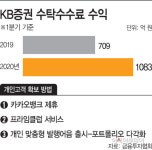 KB증권, 동학개미 운동에 개인영업 힘주기