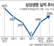 1분기 반토막 났던 삼성생명, 2분기 실적 전망은?