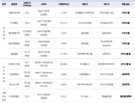 올해 상반기 오피스빌딩 거래, 전년대비 41% 급감