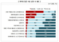 서울 시민들 쓰레기 소각장 가장 혐오…생활환경 피해주기 때문