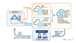 SK텔레콤-한국수자원공사, IoT 기반 스마트 물관리 위해 맞손