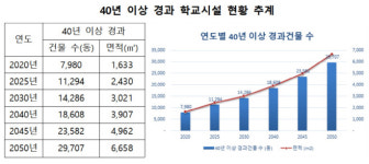 교육부, 40년 이상 노후건물 스마트 미래학교로 조성…5년간 18.5조 투입