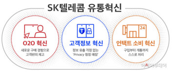 SKT 무인매장 등으로 3대 유통 혁신 나선다