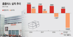 점포정리 속도내는 홈플러스, 전환배치 이슈에 발목 잡힐라