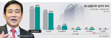 하나금융, 상반기 역대 최대실적…4000억원 규모 충당금에도 호실적