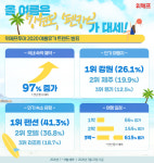 올 여름은 펜캉스 대세…위메프, 국내 숙박 97% ↑