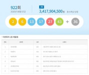 로또 922회 1등 당첨지역 서울 신림동 외 5곳 어디?