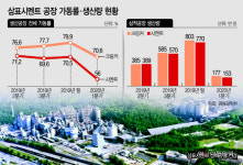 삼표시멘트 삼척공장 잔여 밀서 생산 능력 최대치로 가동