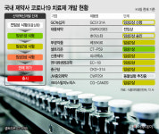 국내 코로나19 치료제 개발 어디까지 왔나