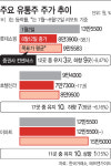유통주 울상…롯데쇼핑·이마트·호텔신라 주가 전망은?