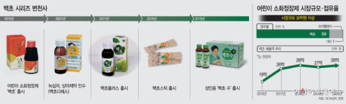 [明약이야기]⑱어린이부터 성인까지…GC녹십자 소화정장제 백초 시리즈