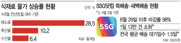 집밥 스트레스 커진다…식료품값 뛰고 배달은 느림보