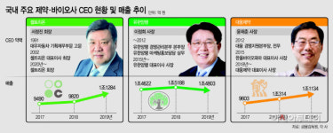 서정진부터 이정희까지…제약·바이오사 연구맨 가고 전략가 온다