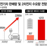 배터리 구매량 늘릴 것 동박업계, 머스크 발언에 들썩