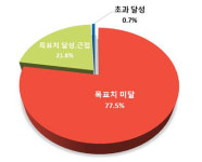 인천 기업 77.5%, ‘2020년 실적 목표치 미달’ 예상...34.5% ‘경비절감’