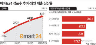 이마트24, 차별화 전략 통했다…주류특화매장 효과 톡톡