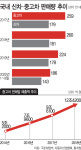 현대차, 중고차사업으로 뭘 얻을 수 있나