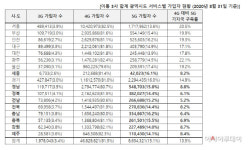 김영식 의원 5G서비스 전국 가입률 15.1%…서울은 13.6%에 불과