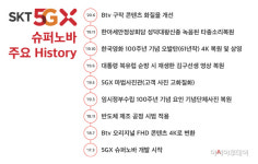 SKT, AI 영상화질개선 기술 5GX슈퍼노바 상용화