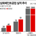 삼화페인트, 비용절감·재도장 쌍끌이에 수익성 개선 성공