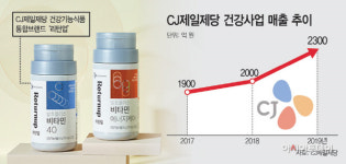 CJ제일제당, 신성장 사업 키워드는 건강…건강식품사업부 신설