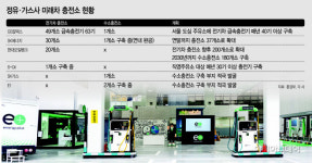 정유·가스사, 미래차 충전시설 확대 힘 모은다