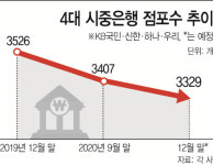 국민·신한·하나·우리은행 등 4대은행, 지점 통폐합 가속화