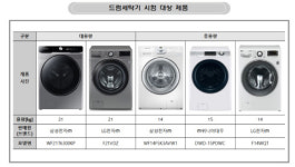위니아대우 드럼세탁기, 이불 세탁 성능 떨어져…에너지소비효율 표시 기준 위반