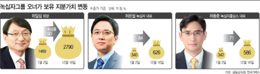 [마켓파워] 코로나19 치료제 효과? 녹십자 오너가 지분가치 1850억 껑충
