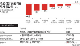 주가 아쉬운 상장 리츠…내년에는 투자자 돌아올까
