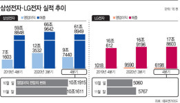 4분기 실적 눈높이 낮아진 삼성전자 vs 높아진 LG전자, 무슨 일이?